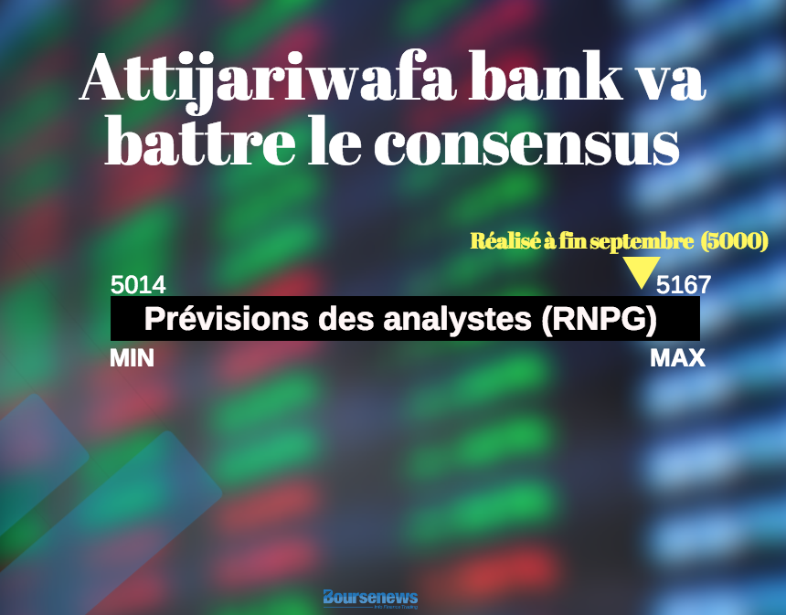 Résultats : Attijariwafa bank va battre le consensus