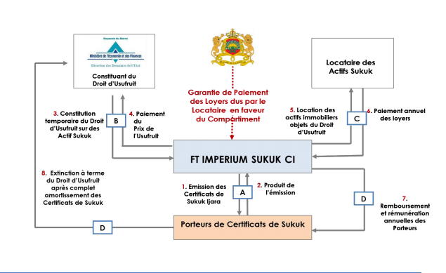 Sukuk Souverain : Ce qu'il faut savoir sur la première émission