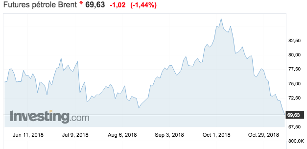 Le Brent repasse sous les 70 dollars