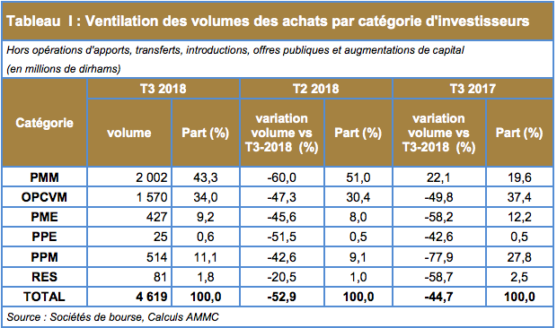 Bourse de Casablanca : Particuliers et personnes morales marocaines positionnés à l'achat au T3