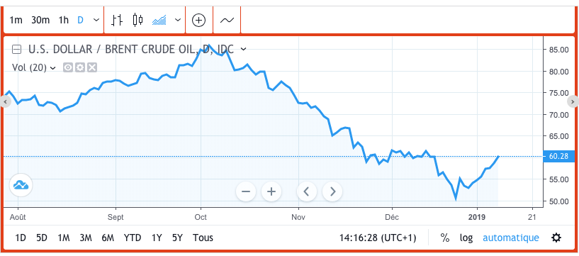 Le baril de Brent repasse au dessus des 60 dollars