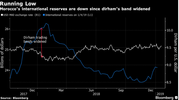 Deuxième étape de la flexibilité du Dirham : Pas avant 2020 selon Bloomberg