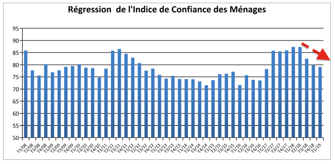 Troisième baisse consécutive pour l'indice de confiance des ménages