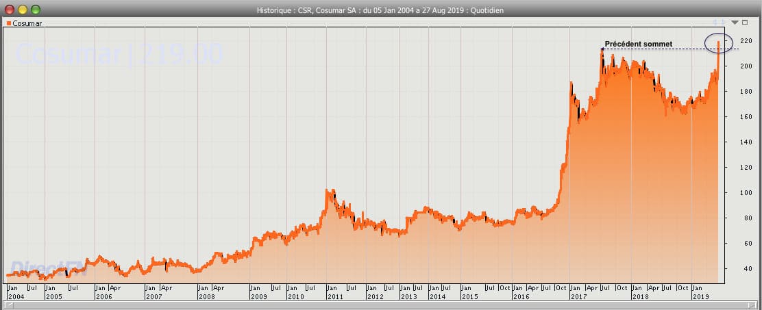 Cosumar : nouveau sommet historique en Bourse - Actualité Boursière