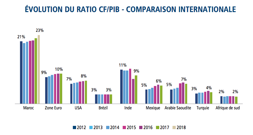 Le cash représente 23% du PIB du Maroc