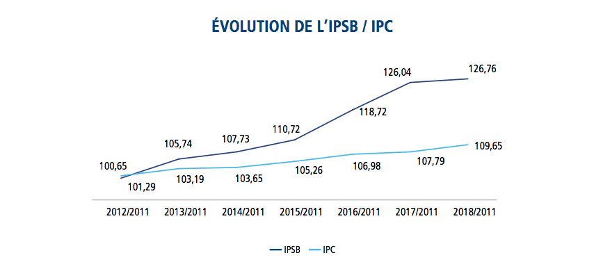 Services bancaires : Le prix du panier moyen continue de progresser