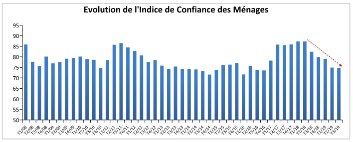 Dernière minute : La confiance des ménages toujours en baisse