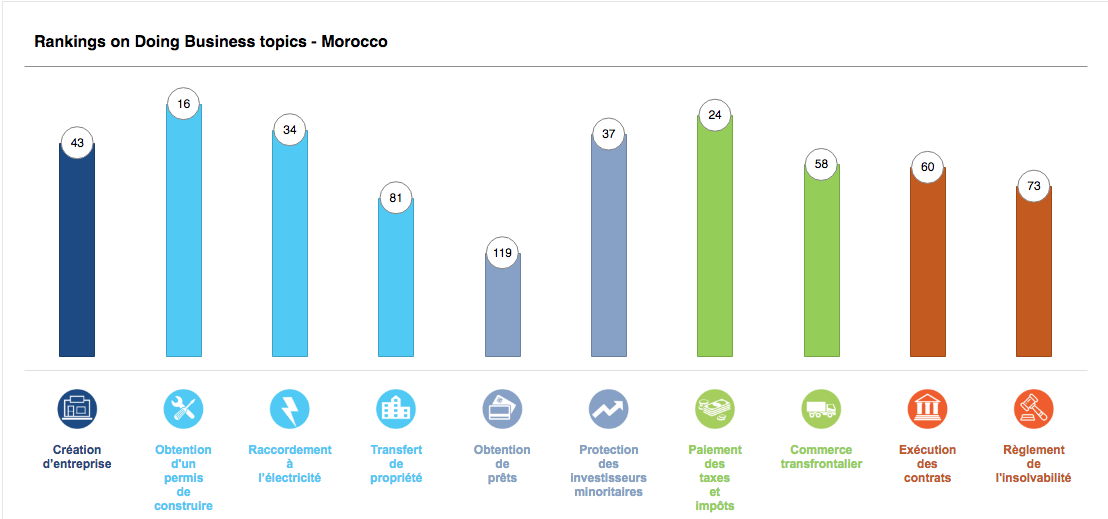 Doing Business 2020: Le Maroc gagne 7 places et atteint le 53ème rang mondial