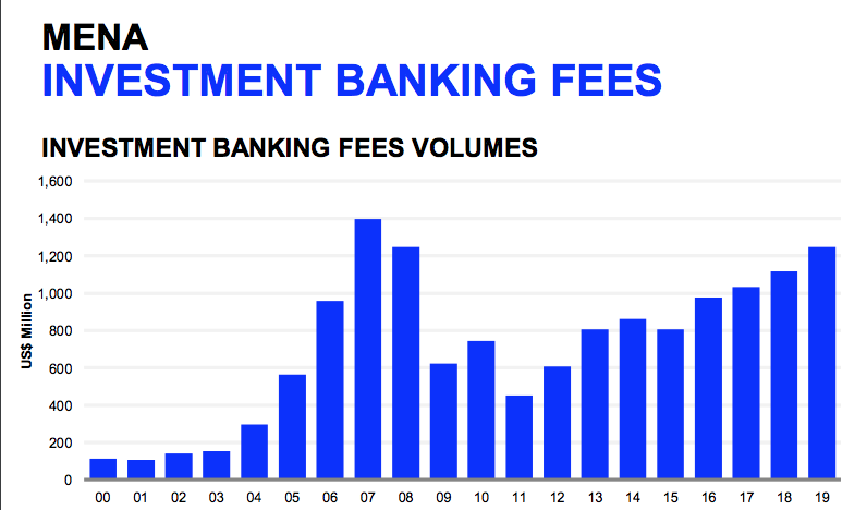 2019, une grande année pour les banques d'affaires de la région MENA