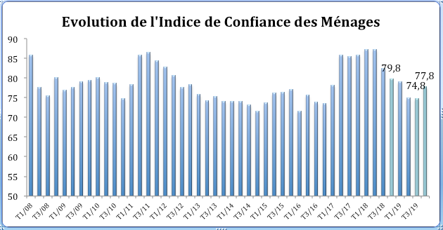 Le moral des ménages remonte légèrement au T4-2019