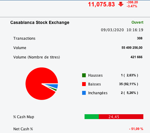 En direct - La Bourse de Casablanca en baisse de 3,5%