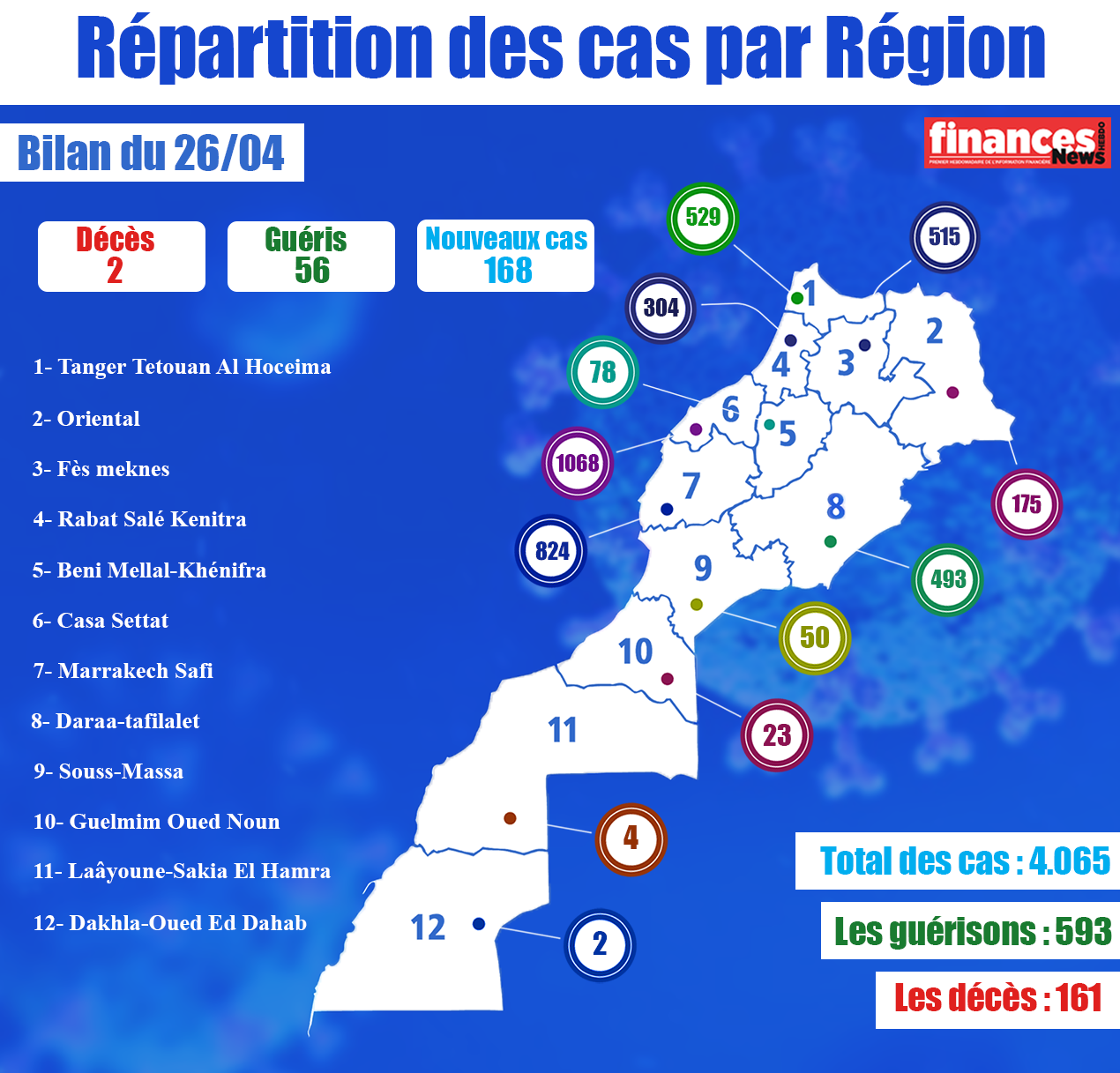 Covid-19 : 168 nouveaux cas confirmés au Maroc, 4.065 au total