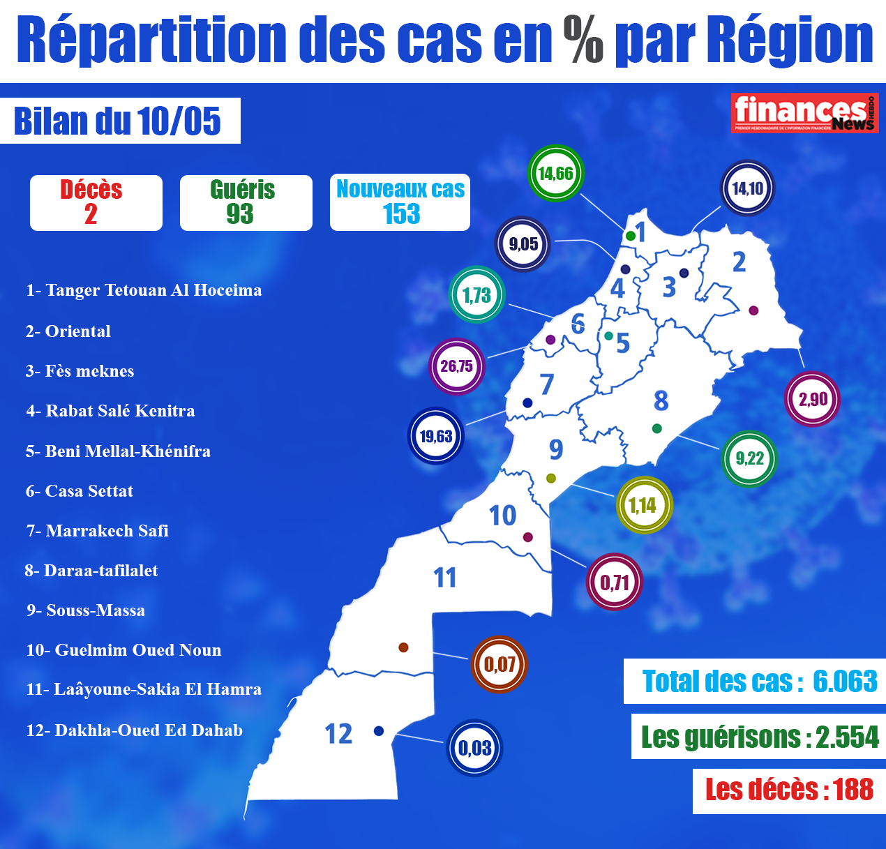 Coronavirus : Bilan et répartition des cas au Maroc du 10 mai