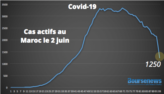 Coronavirus: Recul rassurant des hospitalisations au Maroc