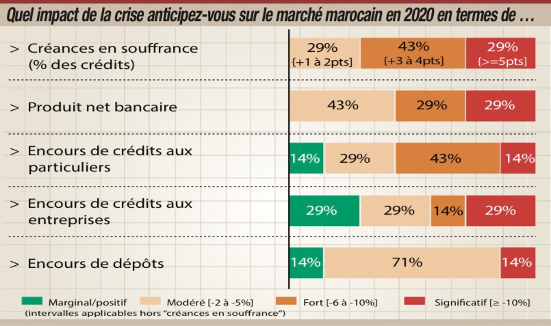 Impact de la crise sanitaire sur les banques: L’enquête qui dit tout