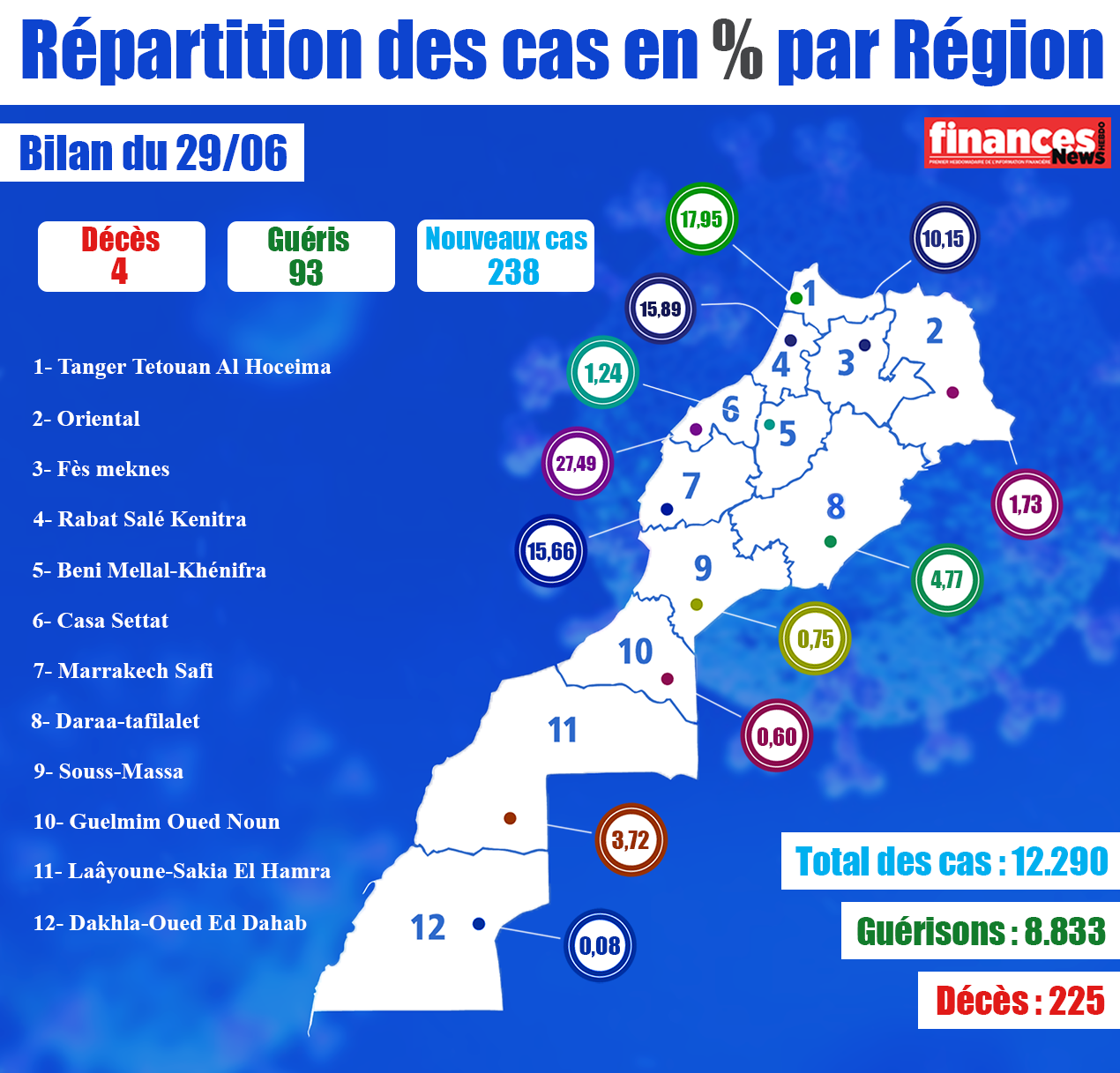 Coronavirus : Bilan et répartition des cas au Maroc du 29 juin