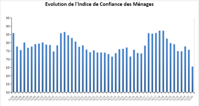 Maroc : La confiance des ménages au plus bas depuis 2008