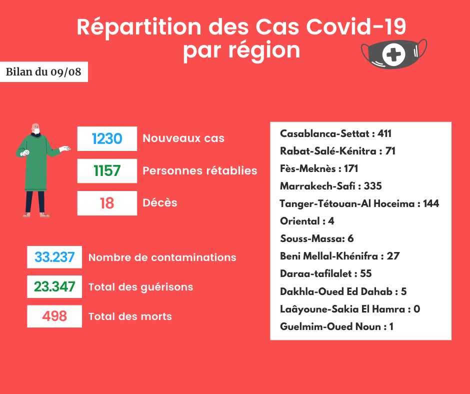 Coronavirus : Bilan et répartition des cas au Maroc du 9 août
