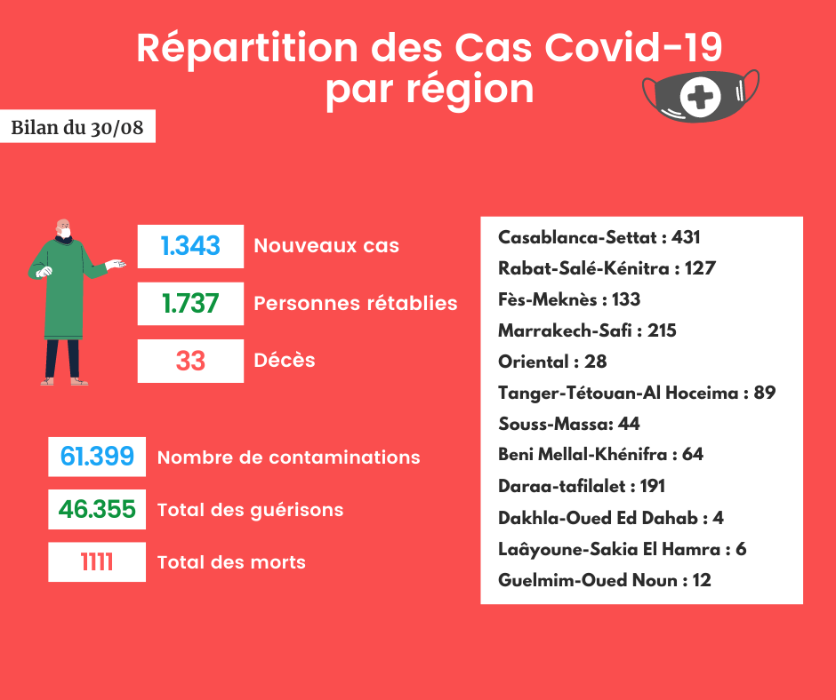 Coronavirus : Bilan et répartition des cas au Maroc du 30 août