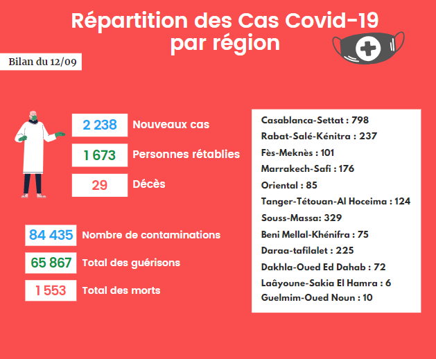 Coronavirus/Maroc : Les chiffres ne rassurent pas