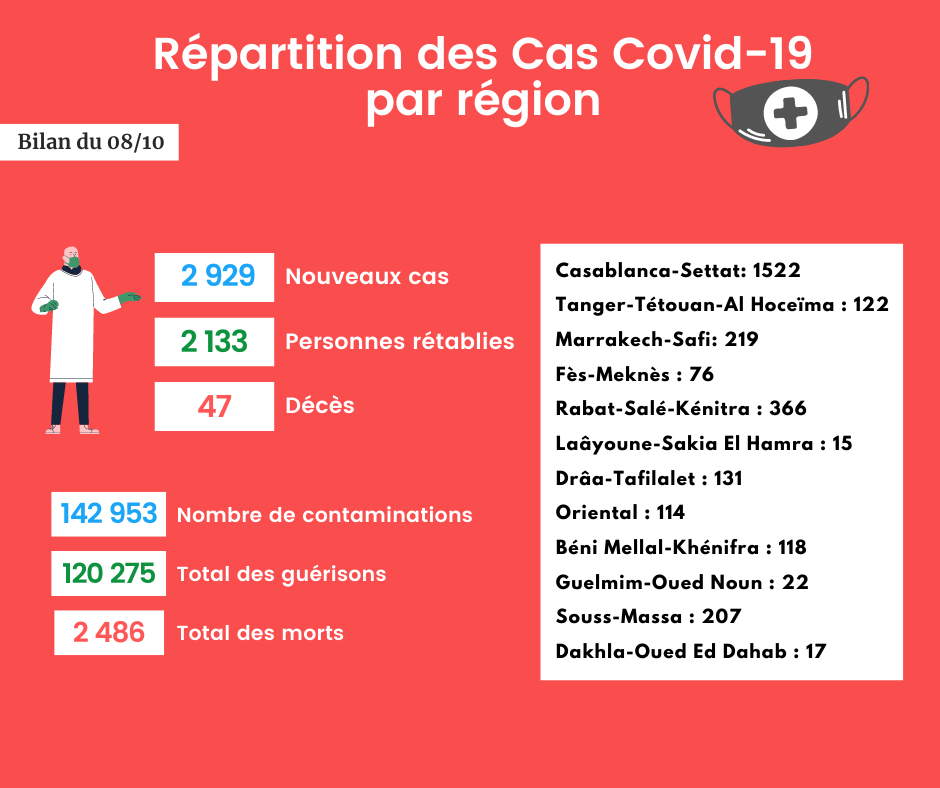 Coronavirus : Bilan et répartition des cas au Maroc du 8 octobre