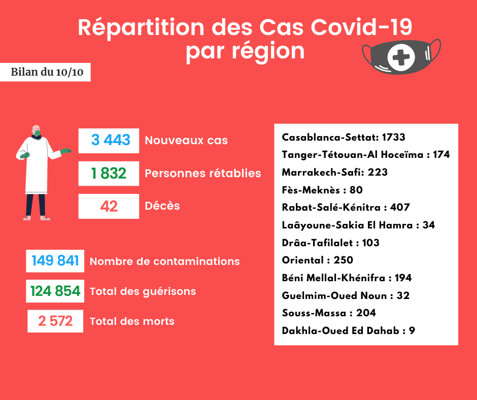 Coronavirus : Bilan et répartition des cas au Maroc du 10 octobre