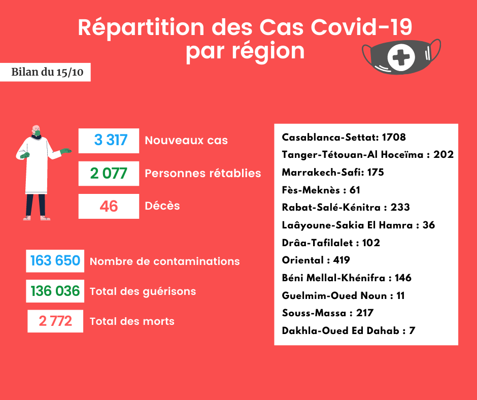 Coronavirus : Bilan et répartition des cas au Maroc du 15 octobre