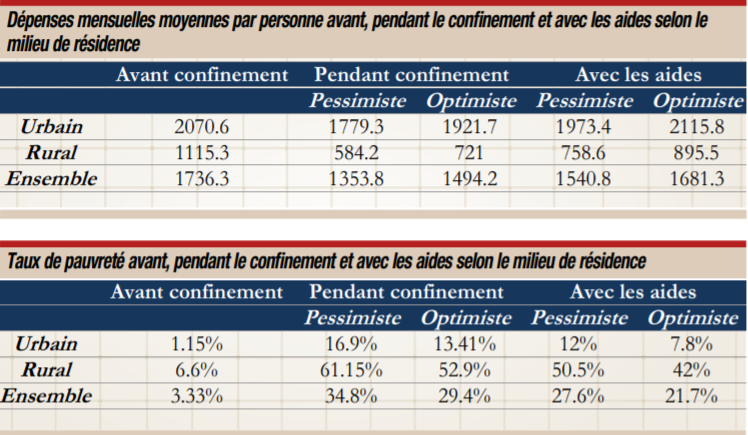 Vulnérabilité sociale : Le milieu rural paie le prix fort !