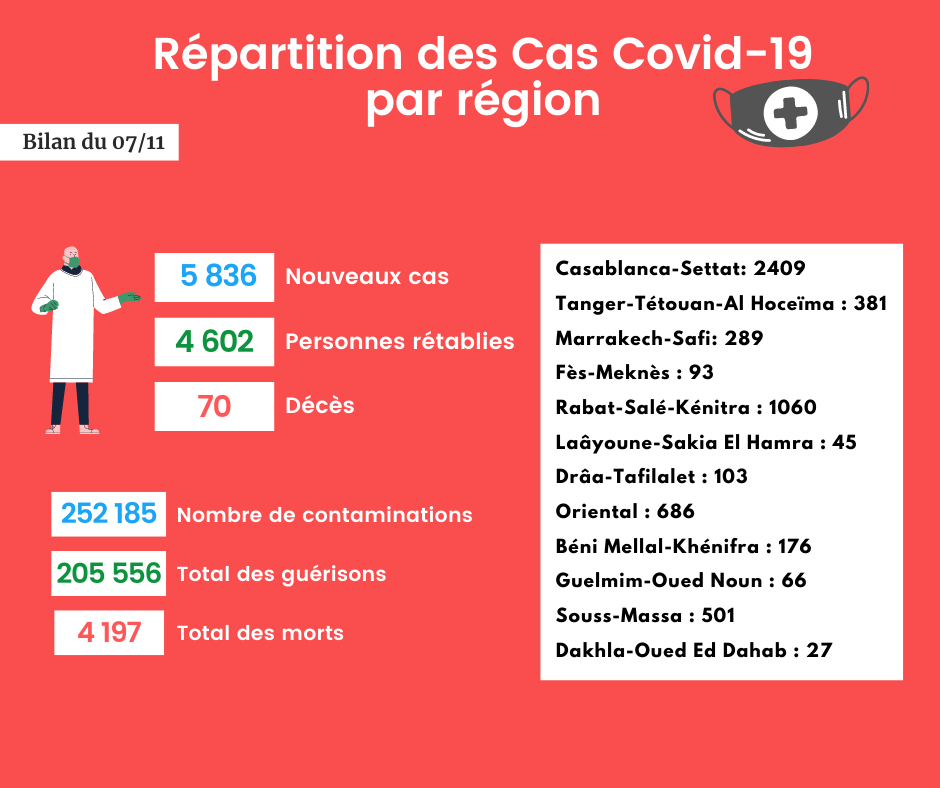 Coronavirus : Bilan et répartition des cas au Maroc du 7 novembre