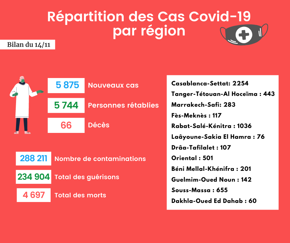 Coronavirus : Bilan et répartition des cas au Maroc du 14 novembre