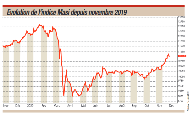 Point Bourse Hebdo : Le marché actions garde le cap