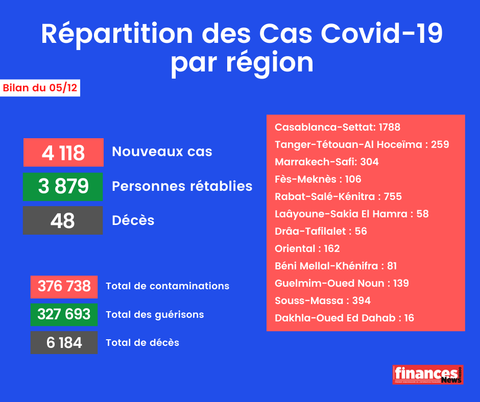 Coronavirus : Bilan et répartition des cas au Maroc du 5 décembre