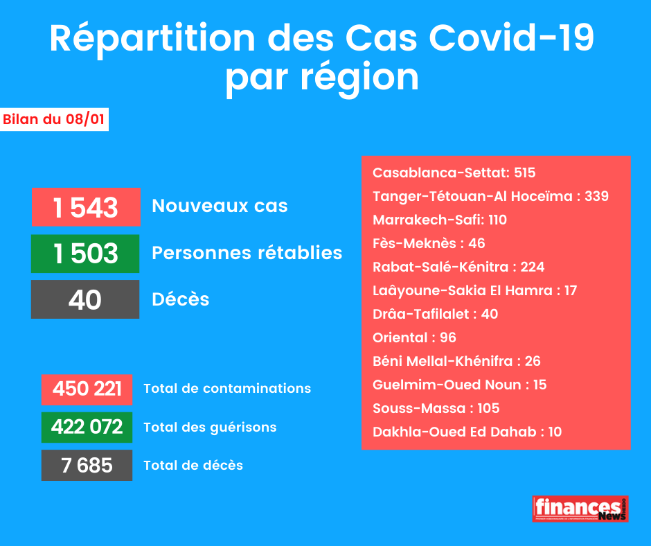 Coronavirus : Bilan et répartition des cas au Maroc du 8 janvier