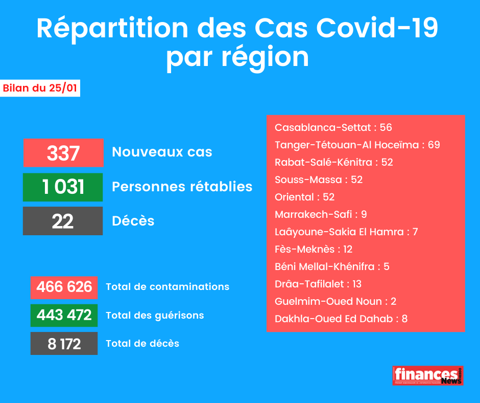 Coronavirus : Bilan et répartition des cas au Maroc du 25 janvier