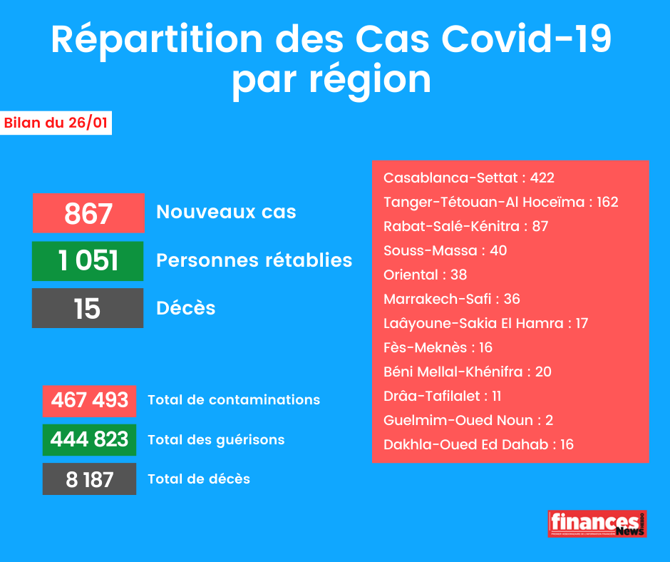 Coronavirus : Bilan et répartition des cas au Maroc du 26 janvier