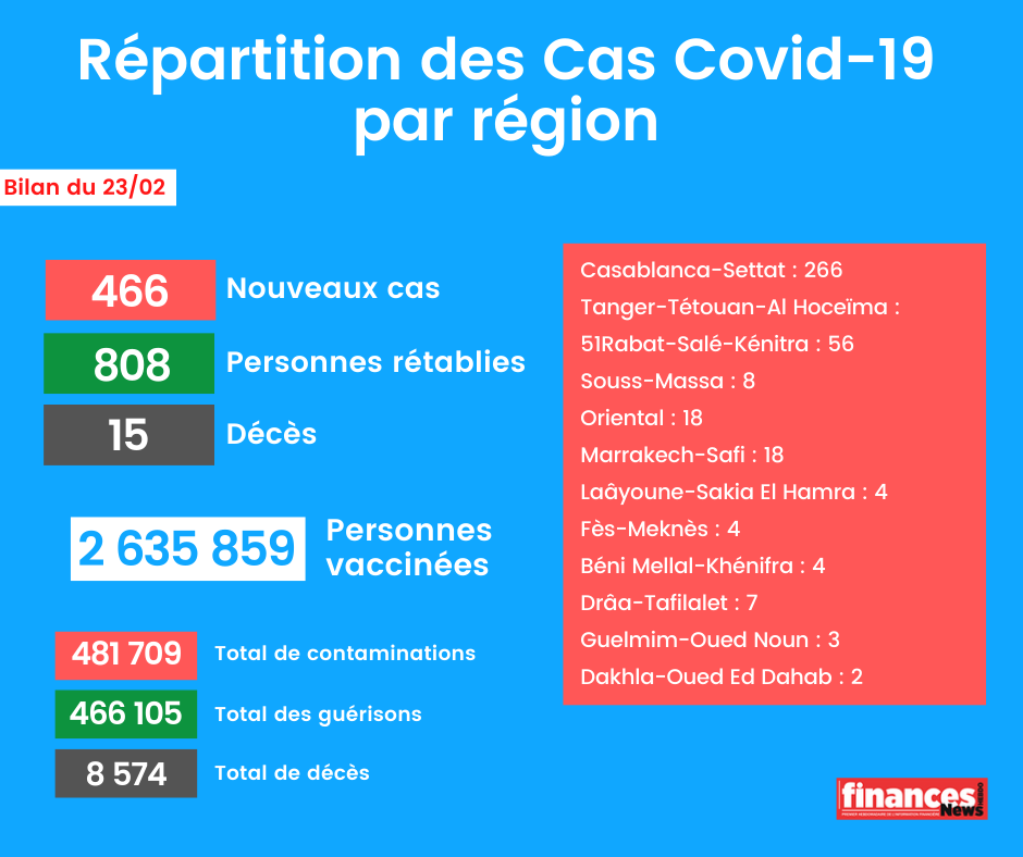 Coronavirus: Bilan et répartition des cas au Maroc du 23 février