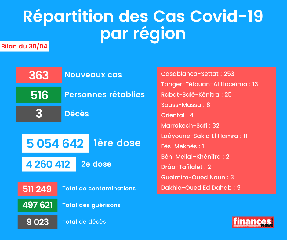 Coronavirus: Bilan et répartition des cas au Maroc du 30 avril
