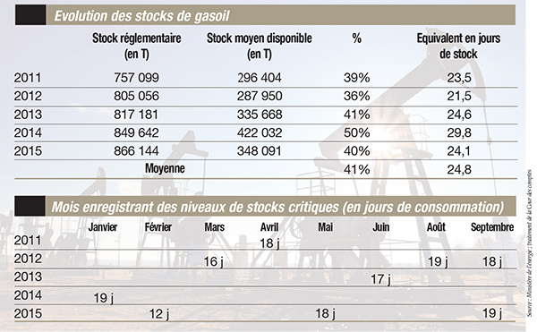  Produits pétroliers : Dangereux jeu d’équilibriste 