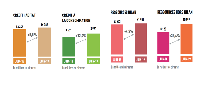 Crédit du Maroc : RNPG en hausse de 14,1% - Actualité Financière