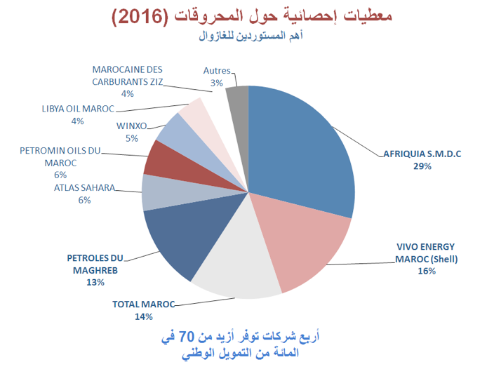 Produits pétroliers au maroc - actualité économique