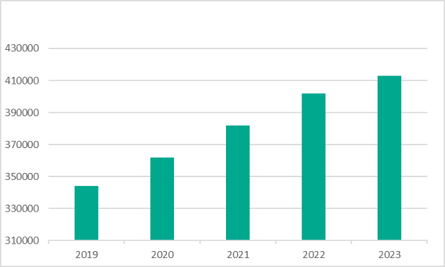 Moyenne du nombre de fichiers malveillants quotidiennement détectés par les solutions Kaspersky de 2019 à 2023 (entre le 1er janvier et le 31 octobre)