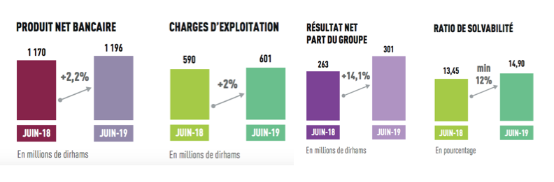 Crédit du Maroc : RNPG en hausse de 14,1% - Actualité Financière