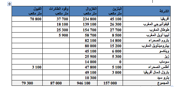 capacité de stockage gasoil pétrole au maroc - actualité économique